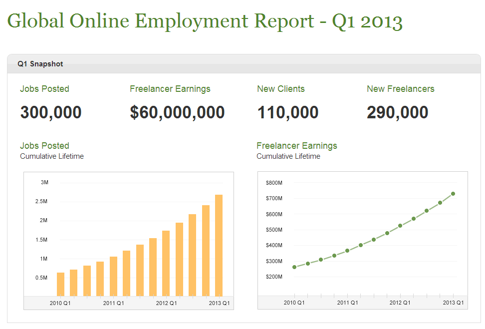 global online employnment report Q1 2013 lance