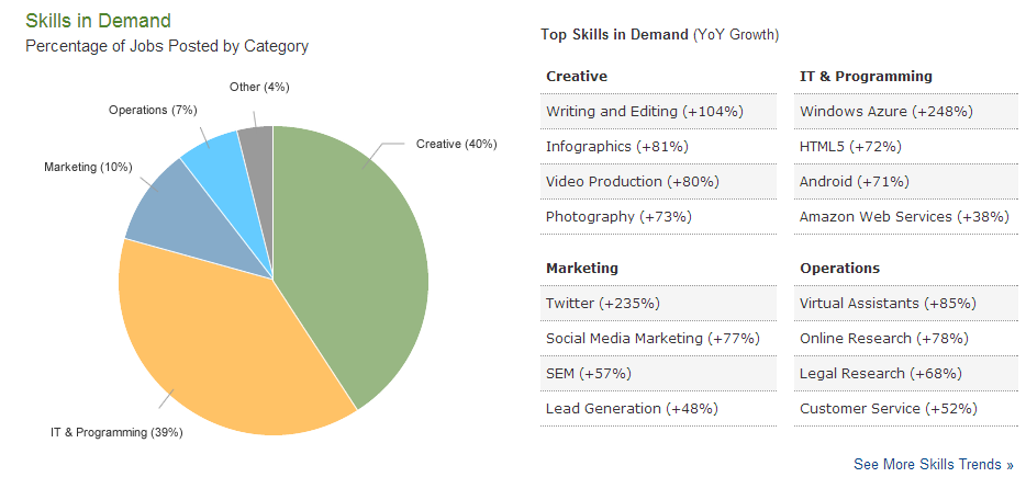 skills in demand Elance report Q1 2013