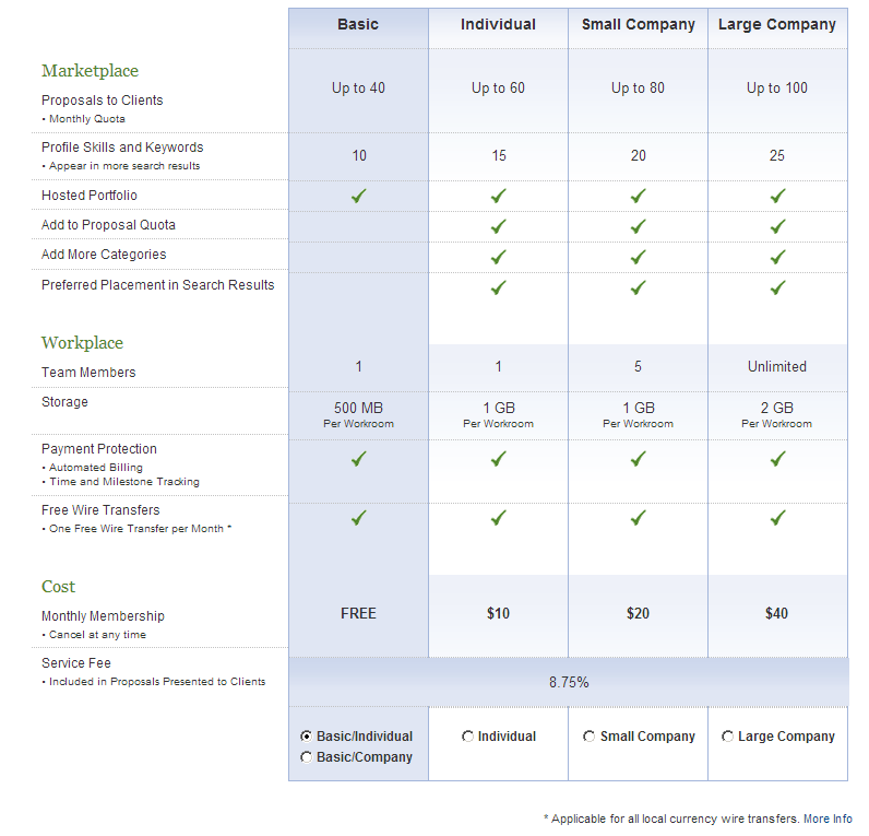 Elance Review - Membership Plans