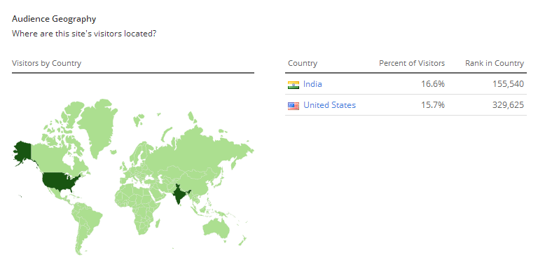 Dianamarinova dot com visitors by country on Alexa