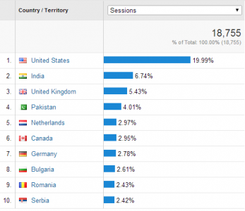 Dianamarinova dot com visitors by country on Google Analytics