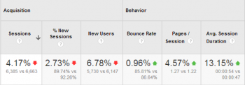 GA traffic stats for dianamarinova dot com for last 30 days