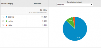 Google Analytics data - desktop vs mobile traffic to dianamarinova dot com