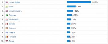 Google Analytics traffic stats by country - dianamarinova dot com for 30 days