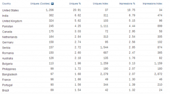 Quantcast traffic stats by country - dianamarinova dot com for 30 days