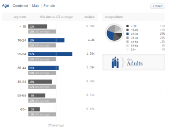 Visitors demographics of dianamarnova dot com on Quantcast - age