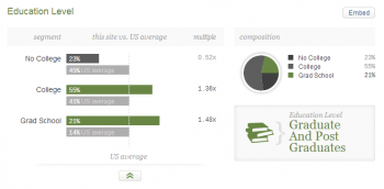 Visitors demographics of dianamarnova dot com on Quantcast - education level