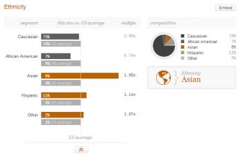 Visitors demographics of dianamarnova dot com on Quantcast - ethnicity
