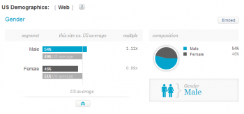 Visitors demographics of dianamarnova dot com on Quantcast - gender