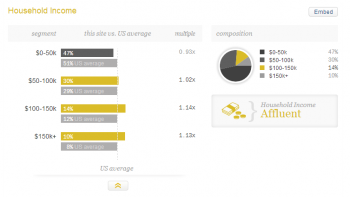 Visitors demographics of dianamarnova dot com on Quantcast - household income